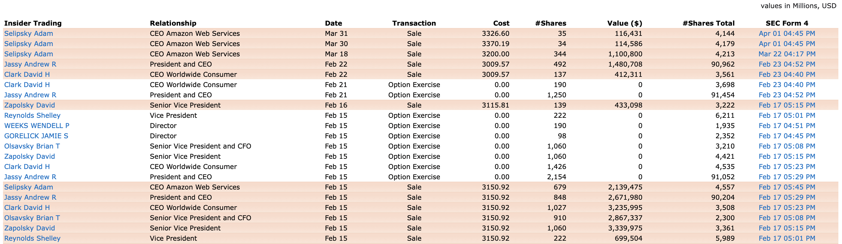Сделки инсайдеров с акциями компании Amazon.com, Inc. с 1 февраля 2022 г. по 2 мая 2022 г.