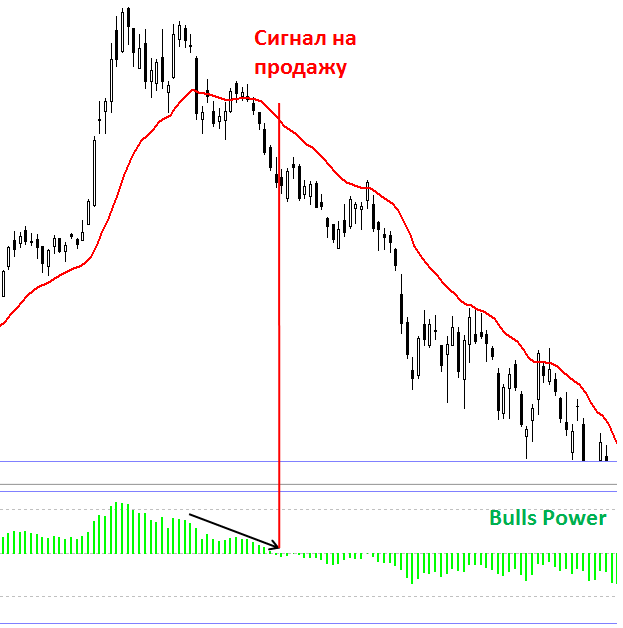 Сигнал на продажу возникает, когда индикатор Bulls Power находится в положительной зоне, снижается, а трендовый индикатор направлен вниз