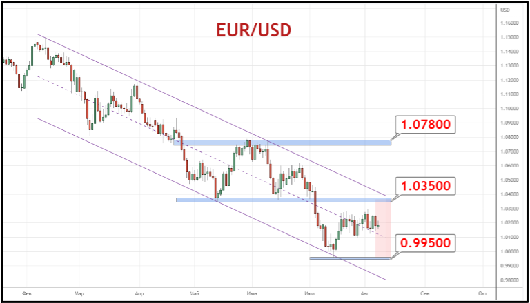 EUR/USD сохраняет настрой на продолжение медвежьего тренда